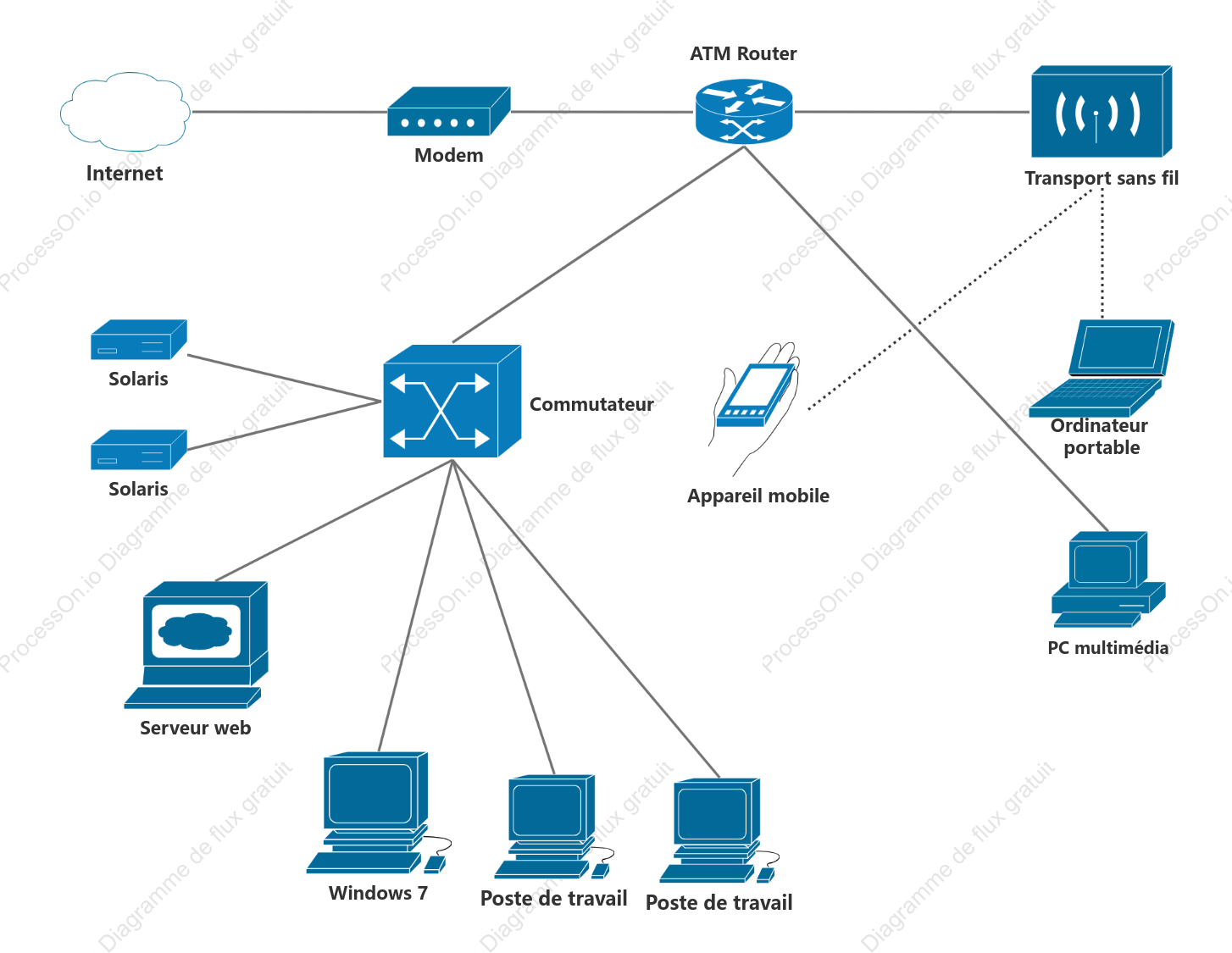Réseau Cisco