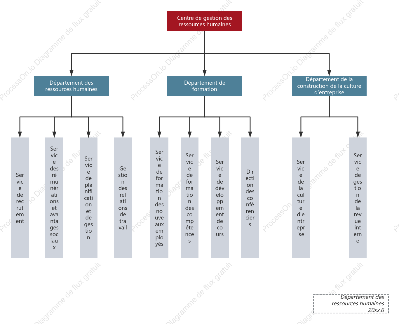 Organigramme de l'organisation du département des ressources humaines