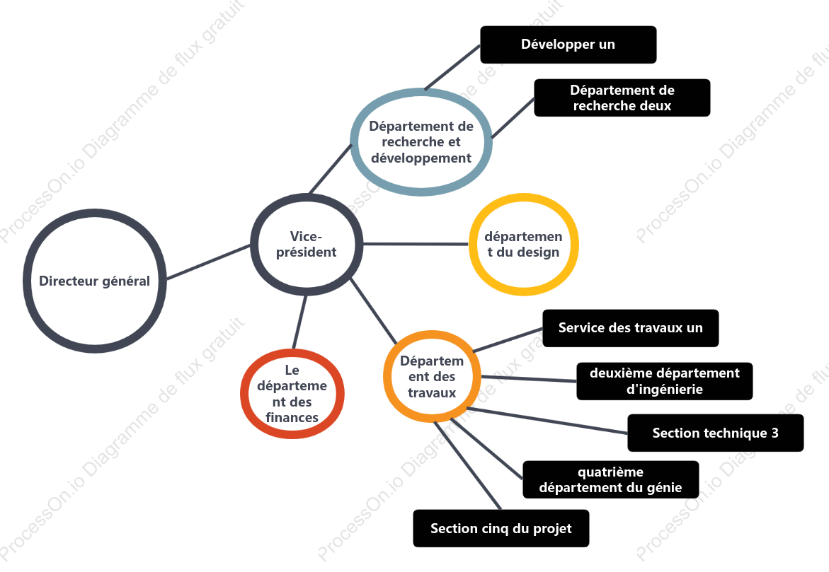 Organigramme circulaire