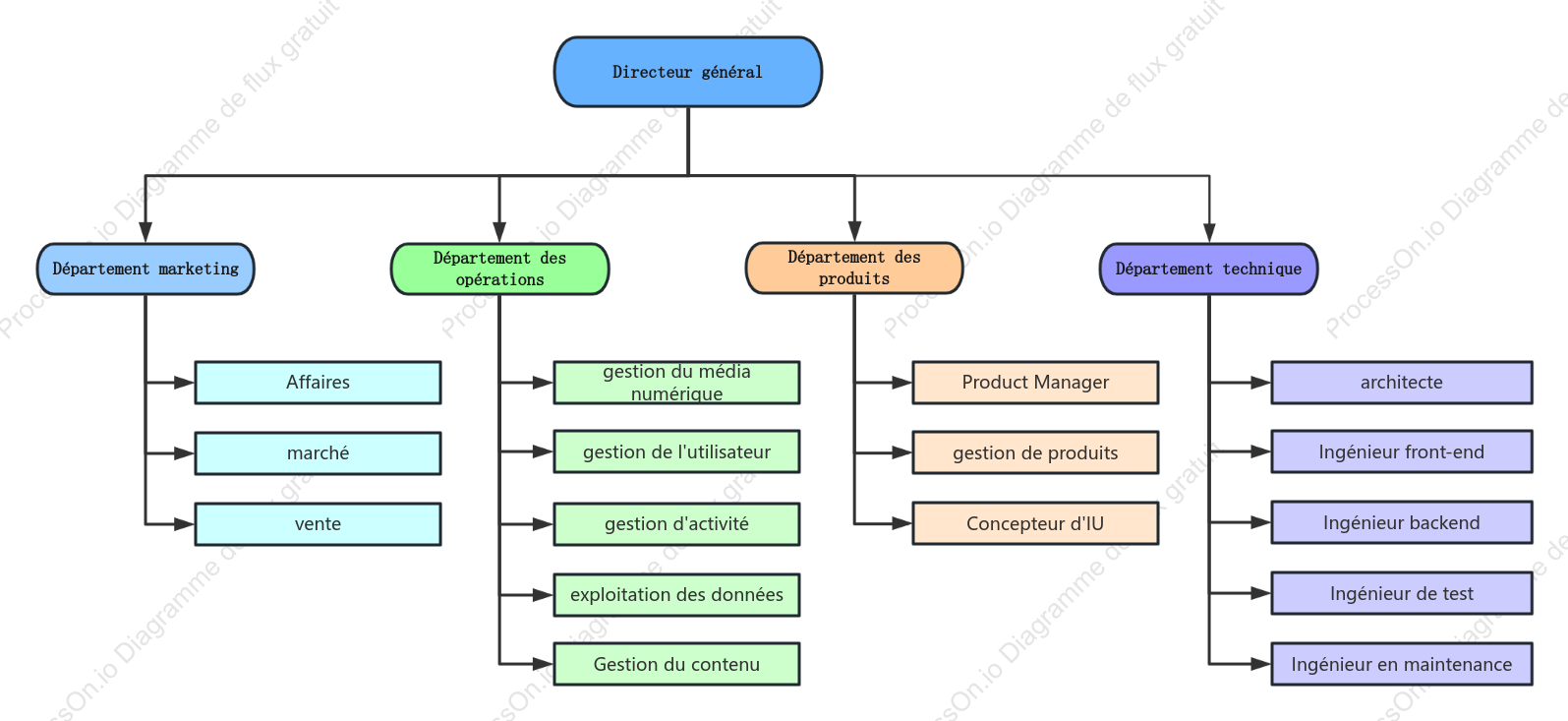 Organigramme de l'organisation de l'entreprise (couleurs)