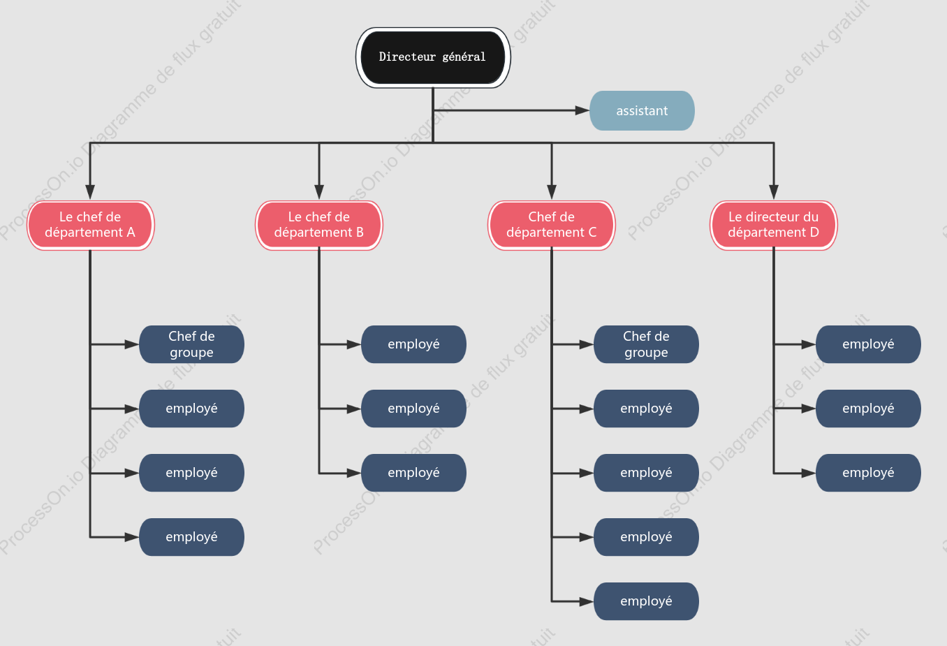 Organigramme en structure linéaire