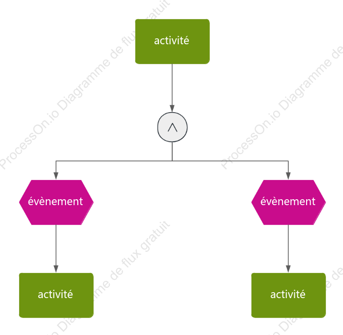 Chaîne d'événements d'entreprise EPC simplifiée