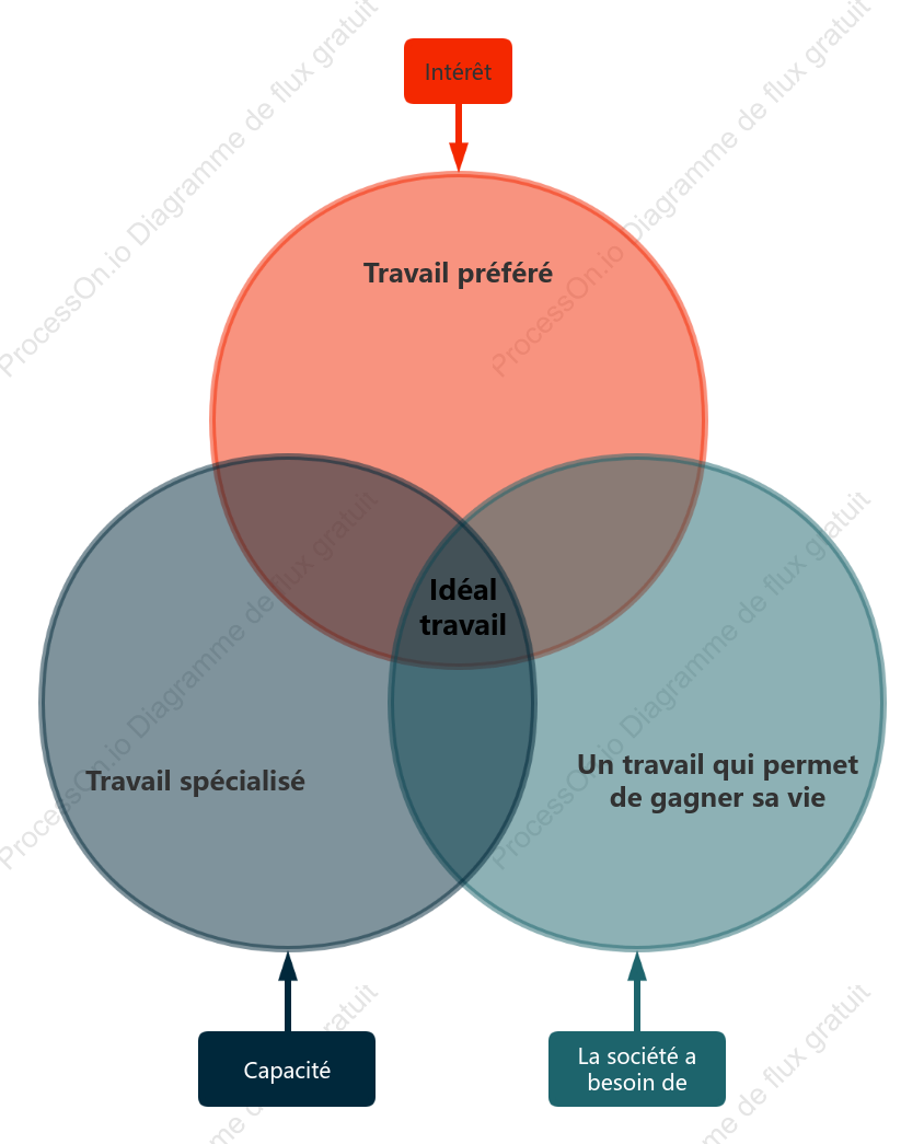 Comment choisir une profession idéale - Diagramme de Venn