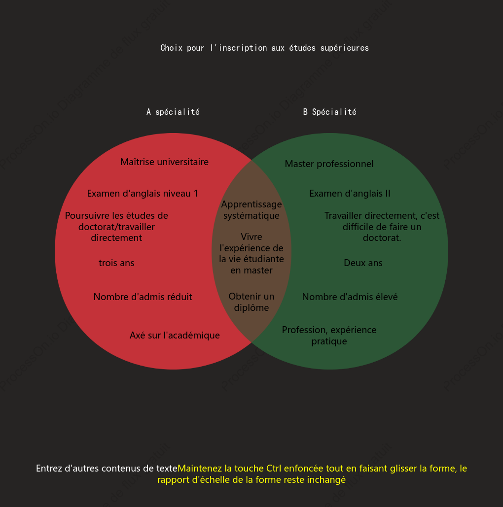Diagramme de Venn (deux ensembles)