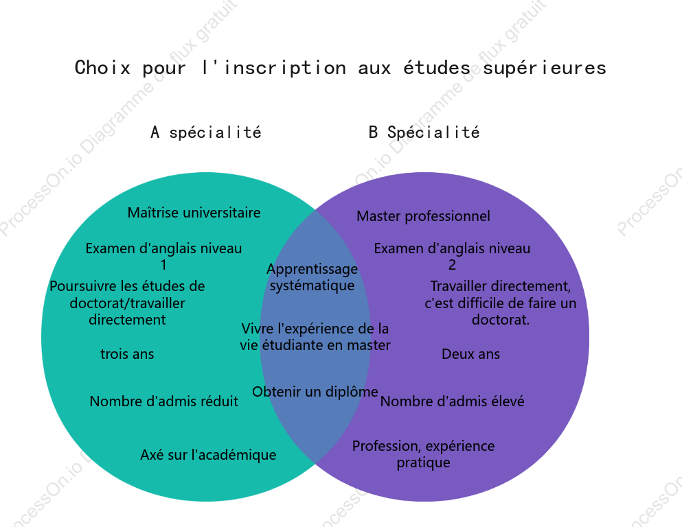 Sélection d'inscription à la maîtrise - Diagramme de Venn (deux ensembles)