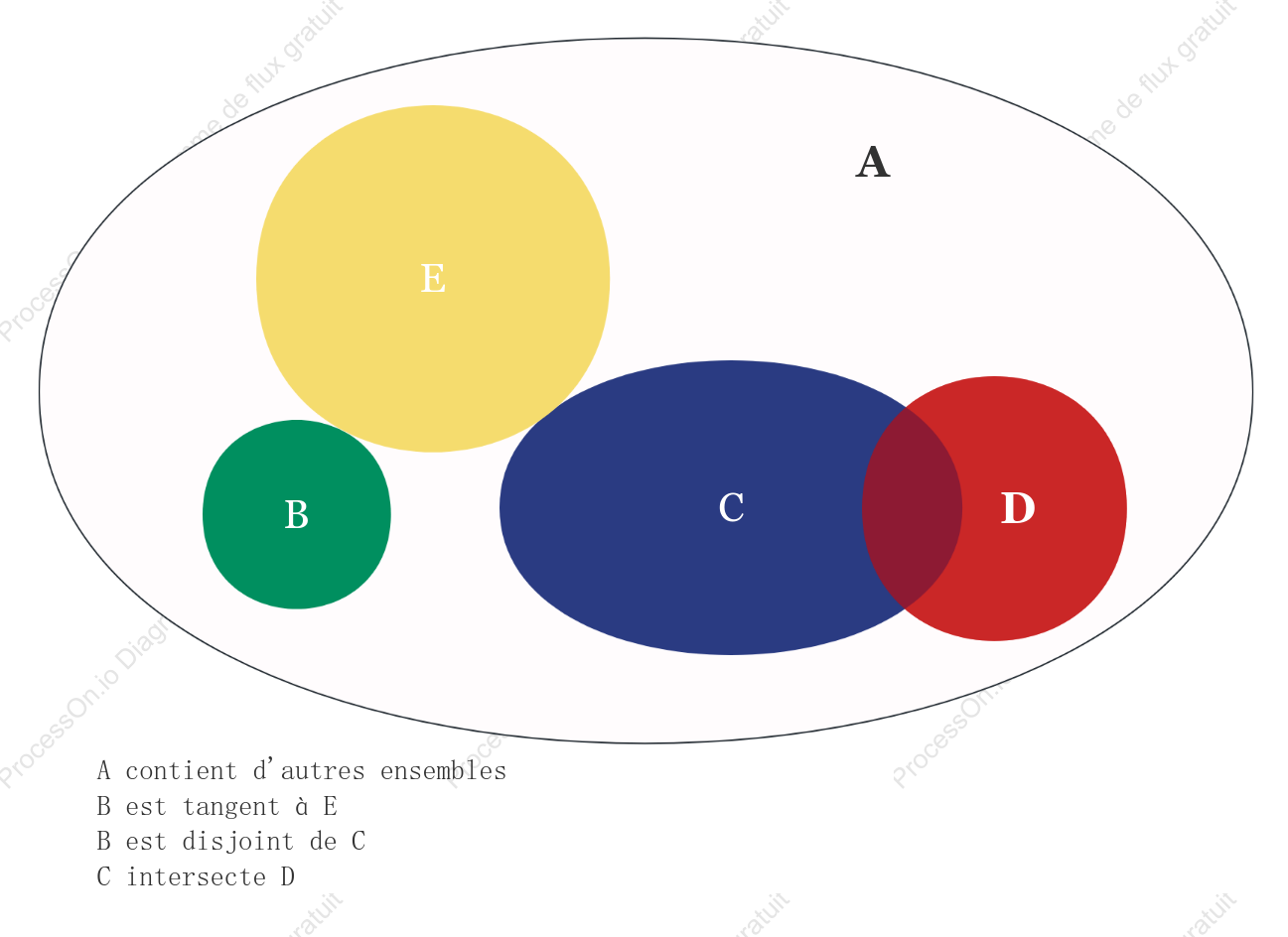 Schéma de relations d'ensembles mathématiques (complet)