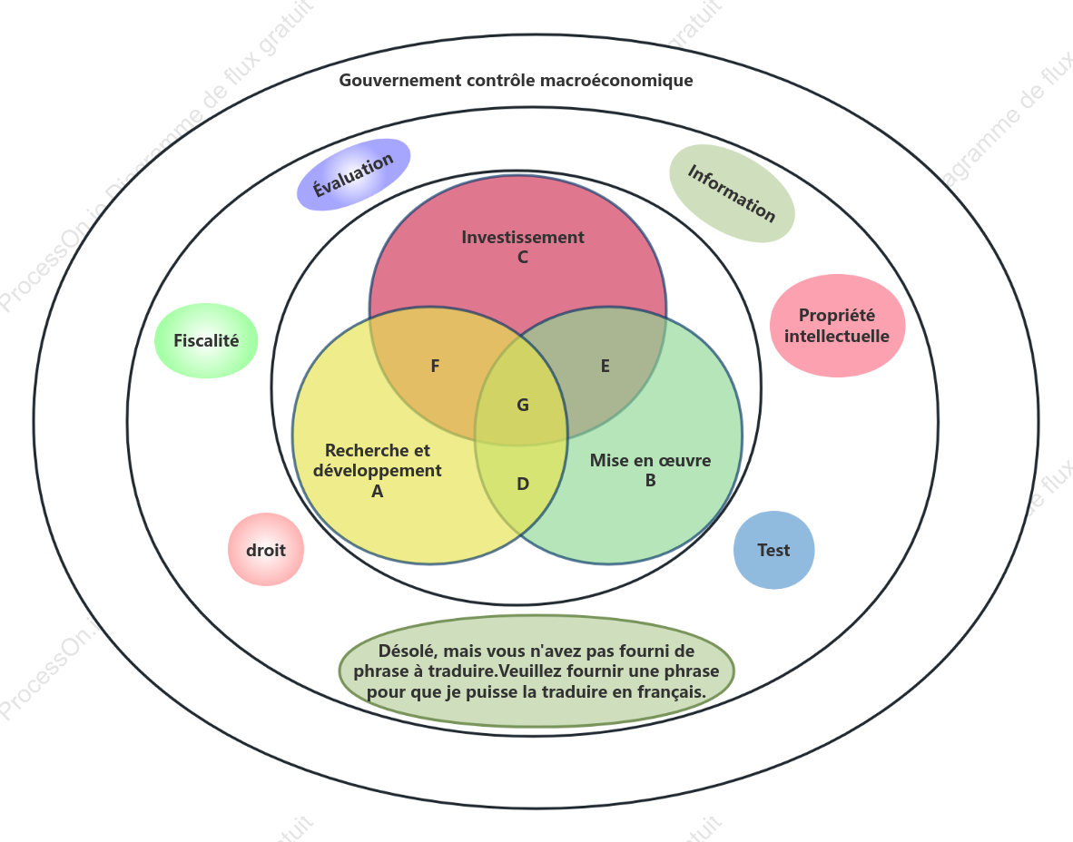 Diagramme de Venn de la transformation des résultats de la recherche scientifique et technologique