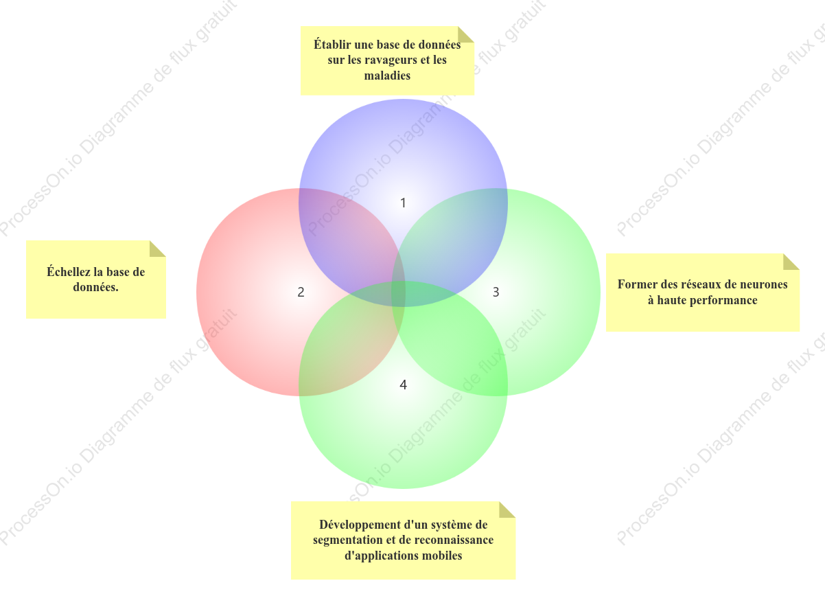 Diagramme de Venn des méthodes de recherche