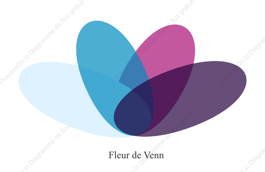 Diagramme de Venn aplati (4 cercles)