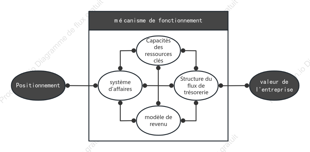 Modèle de canvas du modèle commercial Wéi Zhu