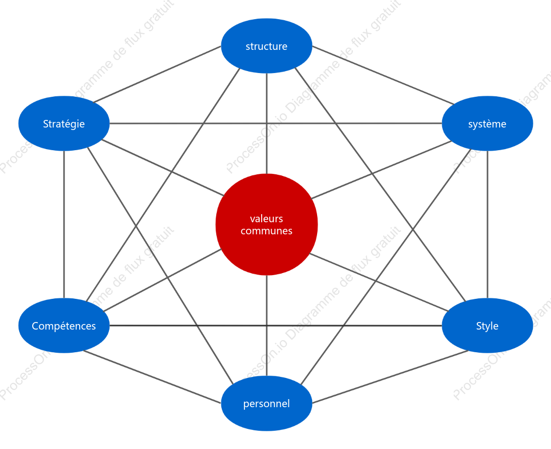 Cadre du modèle commercial