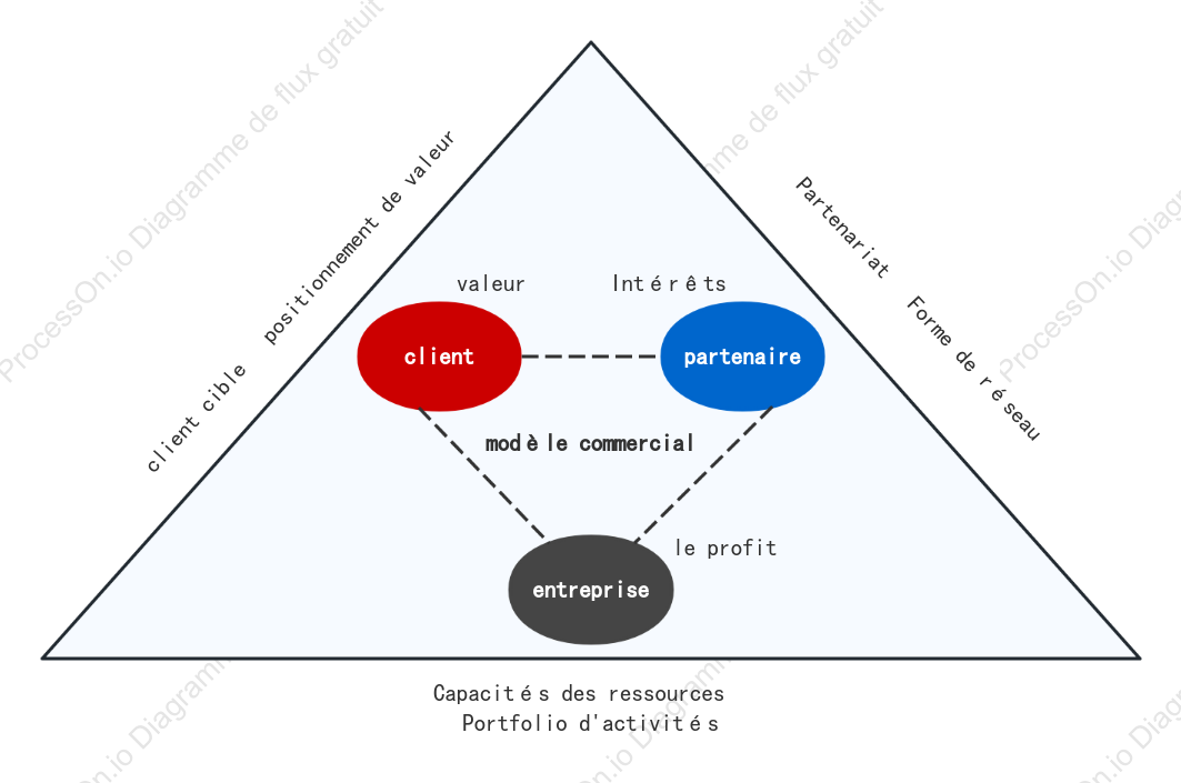 Modèle triangulaire de la valeur de l'entreprise