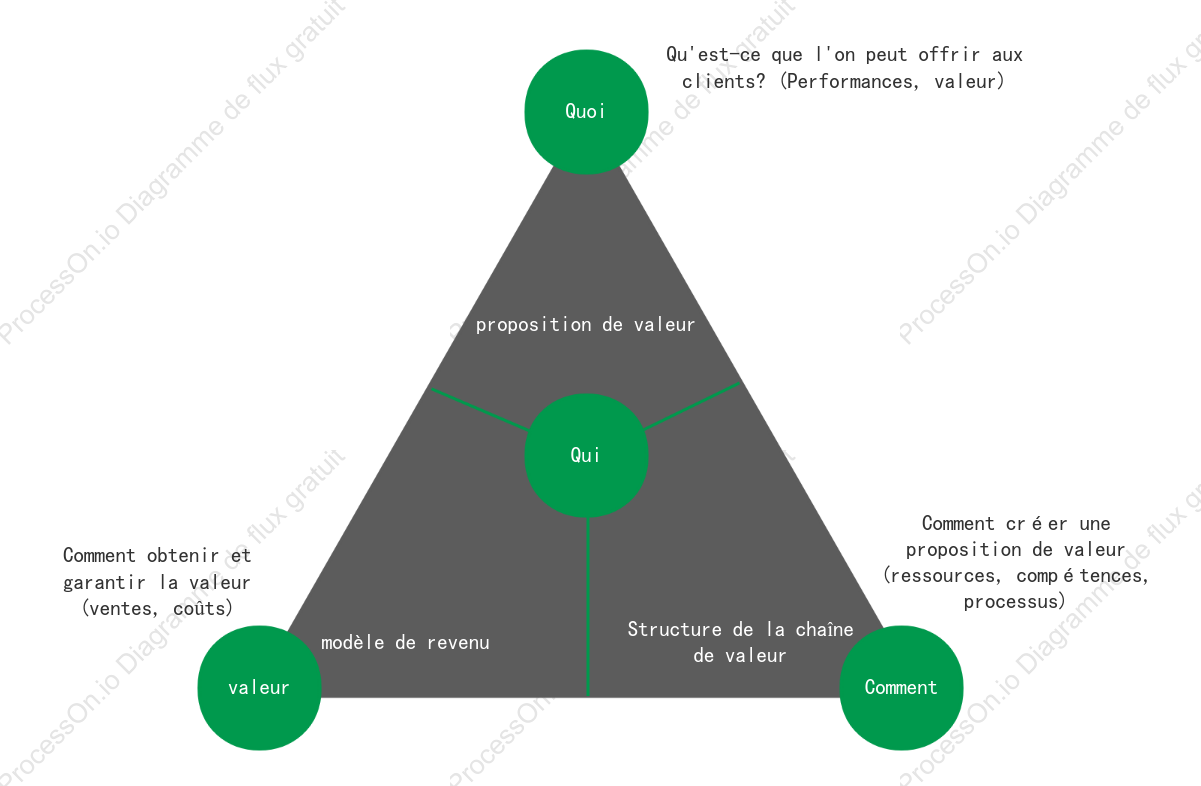 Modèle d'analyse de l'innovation commerciale