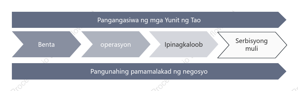 Value Chain ng Negosyo (puti)