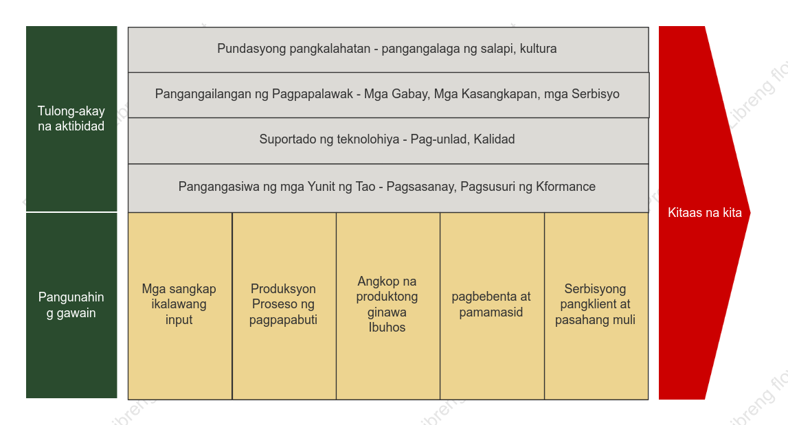 Value chain ng manufaktura