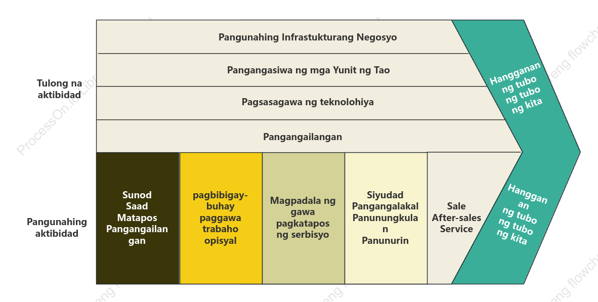 Kabagayang estilo ng negosyo na may halaga sa chain ng pagkakakitaan