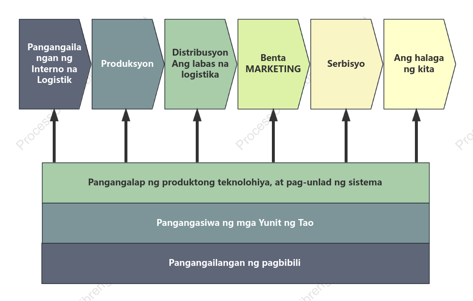 Pangunahing Template ng Value Chain ng Negosyo