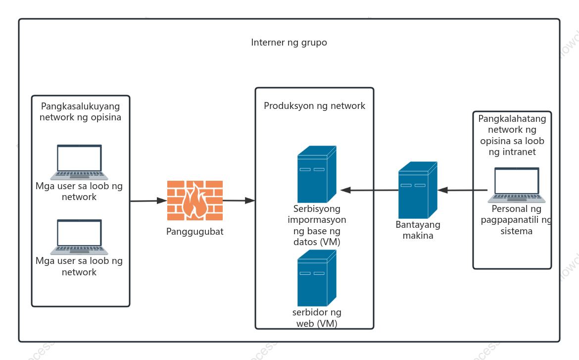 Daghang impormasyon sa network topology sa loob ng internal network