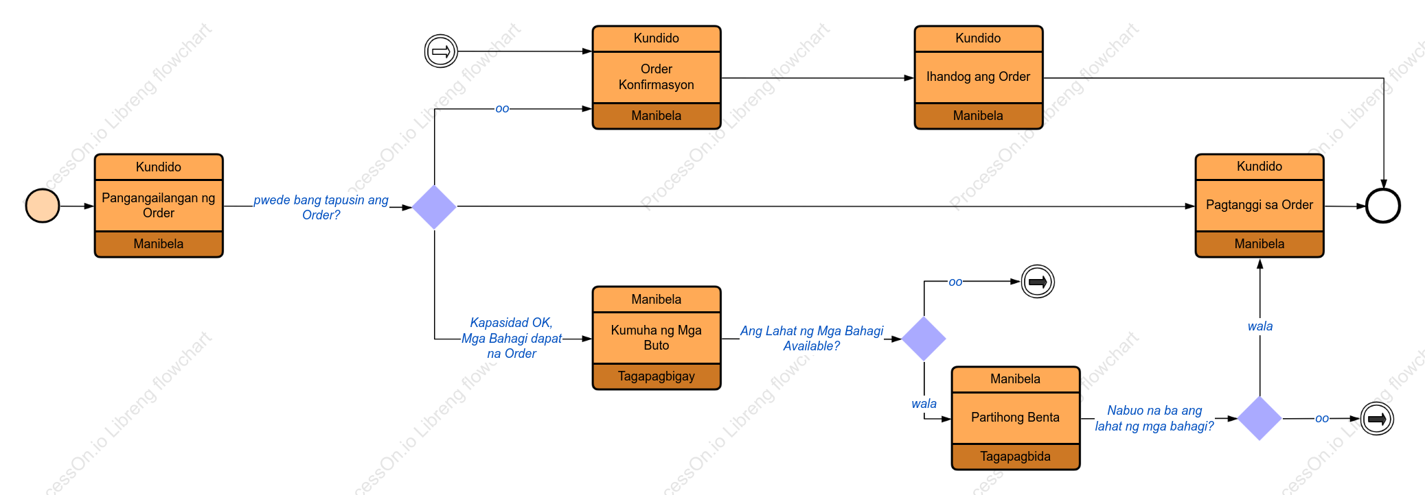 Proseso ng Pagmamanufaktura (BPMN)