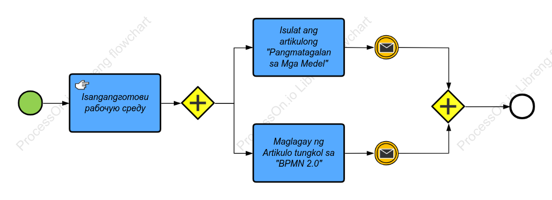 Ibahagi ang mga Artikulong sa BPMN