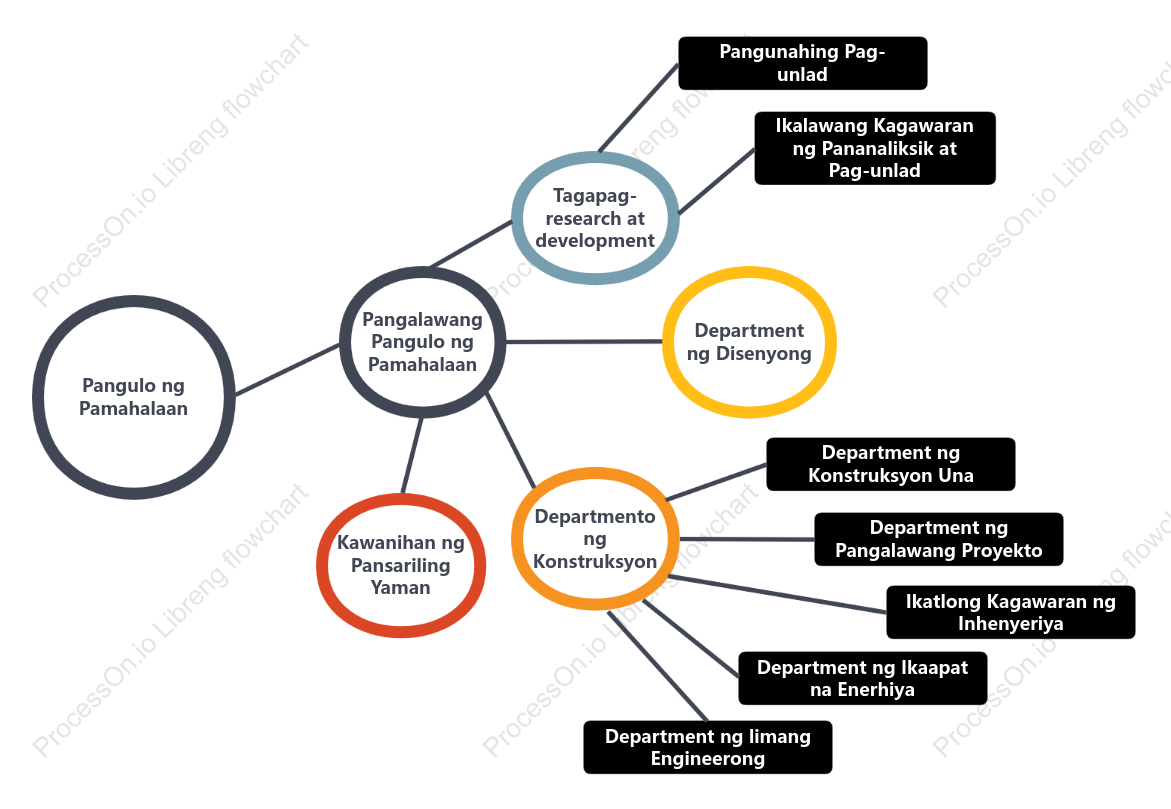 Daghang hugis na organisasyon na diagrama