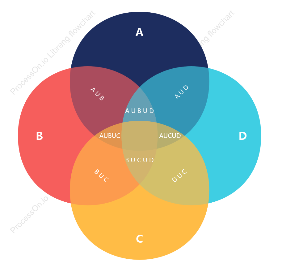 Dagdagan ng apat na lingkaran ang Wayne diagram