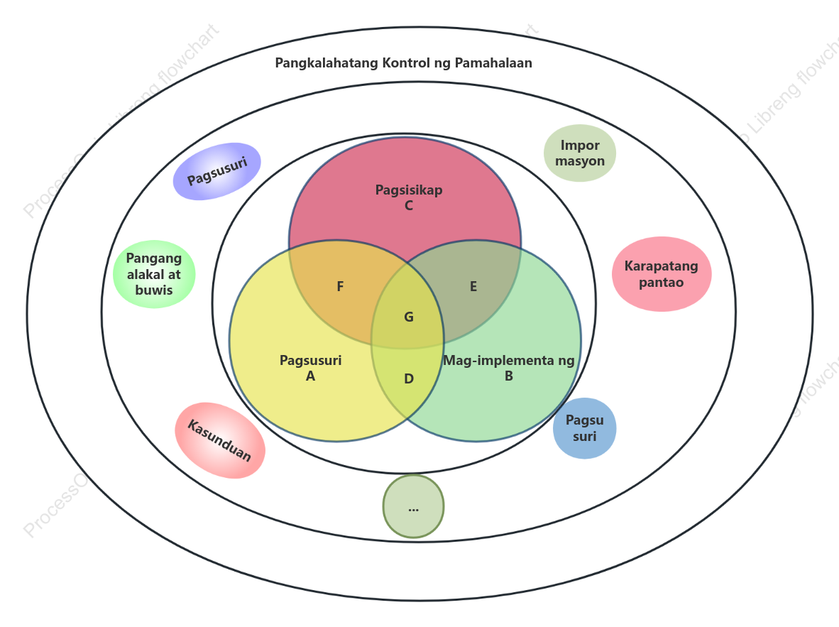 Venn diagram ng pagsasalin ng mga resulta ng teknolohiya