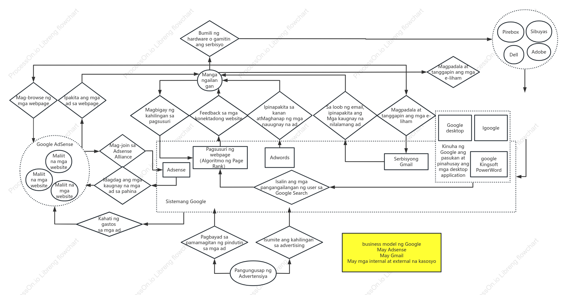 Wei Zhu Business Model—GOOGLE Business Model Diagram