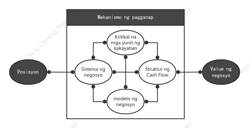 Modelong negosyo ng Wei Zhu