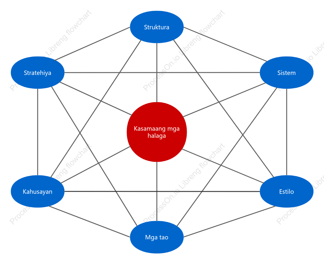 Modelong negosyo framework