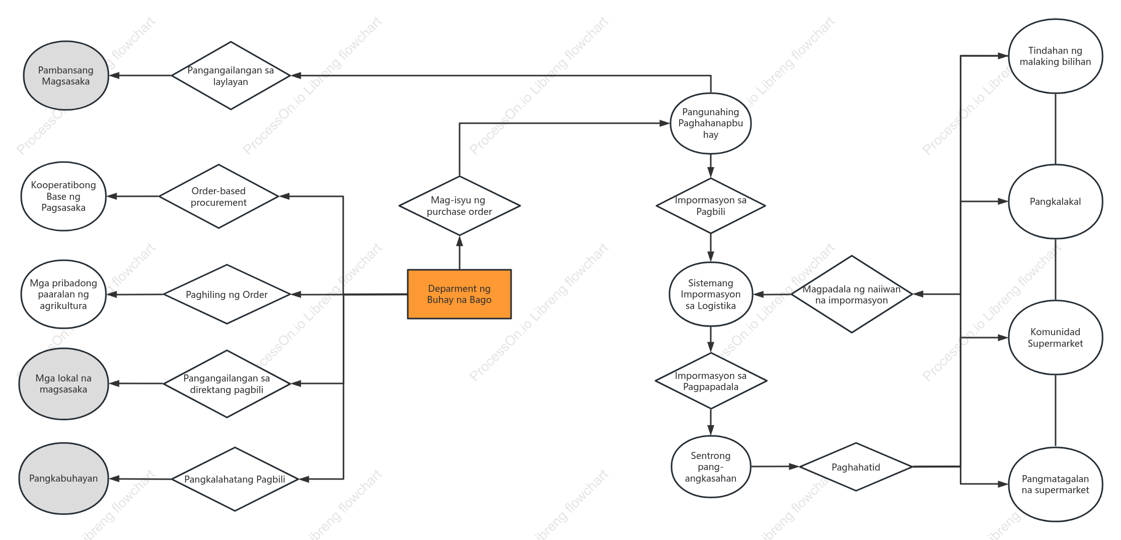 Modelo ng Negosyo ng Wei Zhu—Diagram ng Modelo ng Negosyo sa E-commerce na Sariwang Pagkain