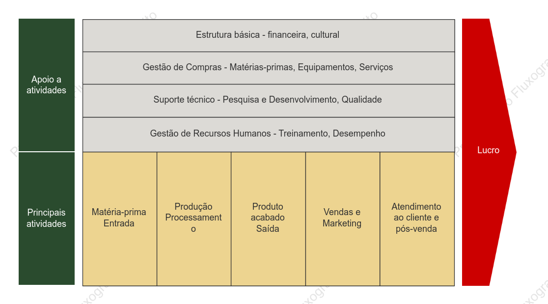Cadeia de valor da indústria manufatureira