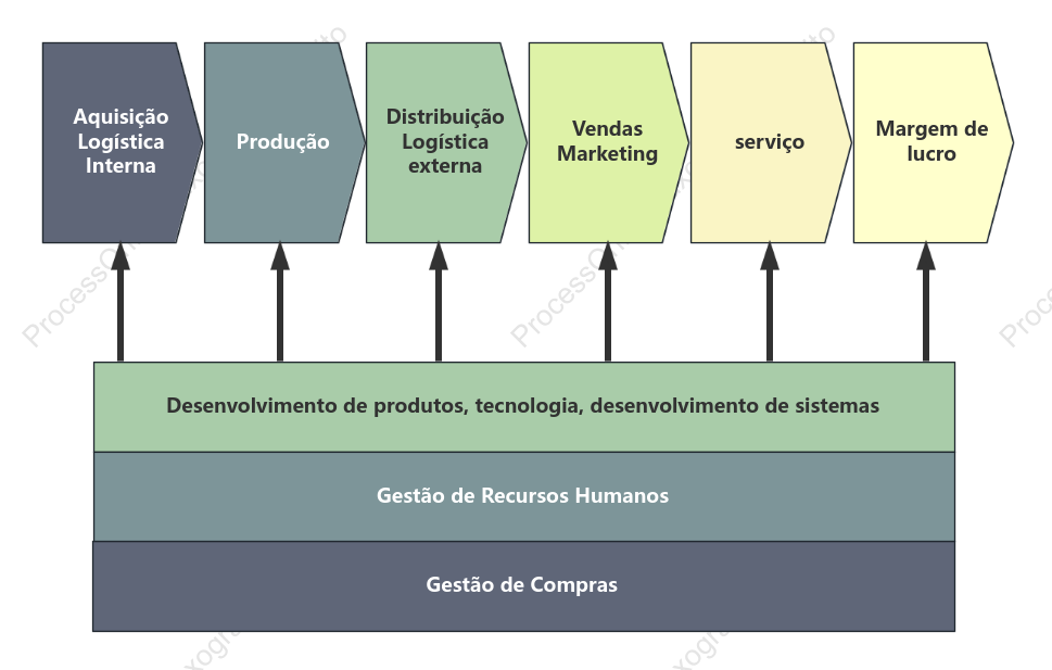 Modelo básico da cadeia de valor empresarial