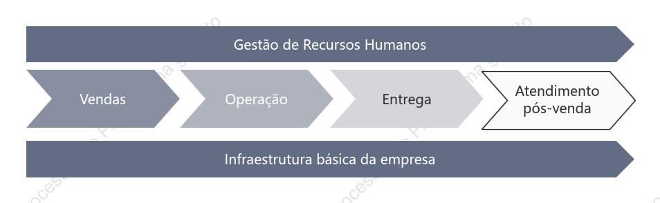 Valor da cadeia empresarial (cinza)