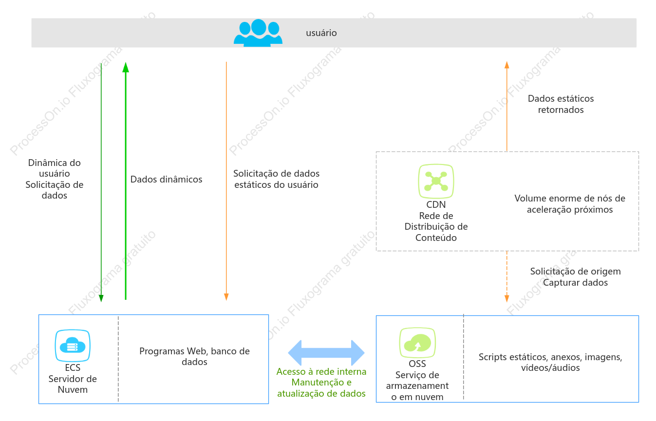[Alibaba Cloud] Aceleração de recursos estáticos do site