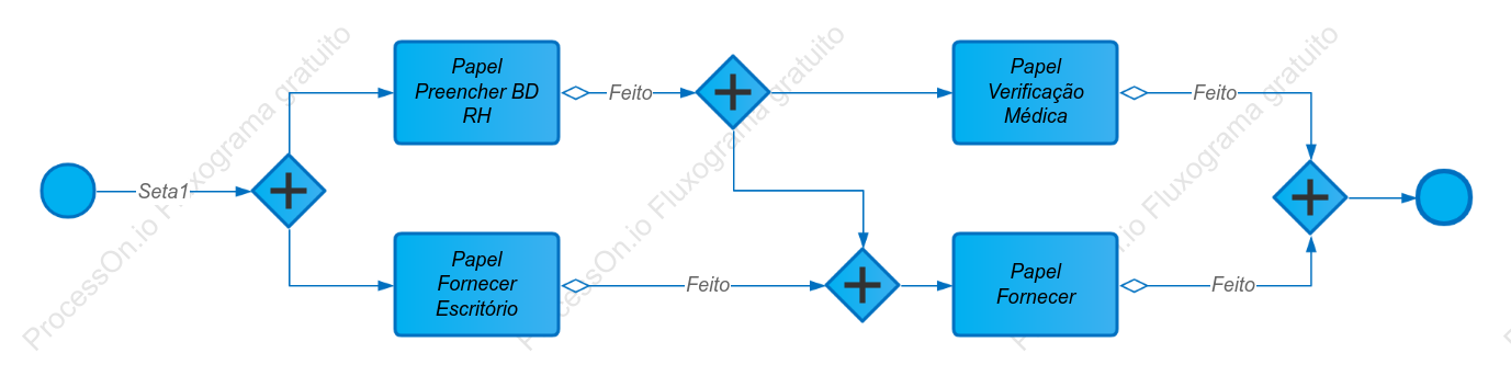 Processo a Bordo