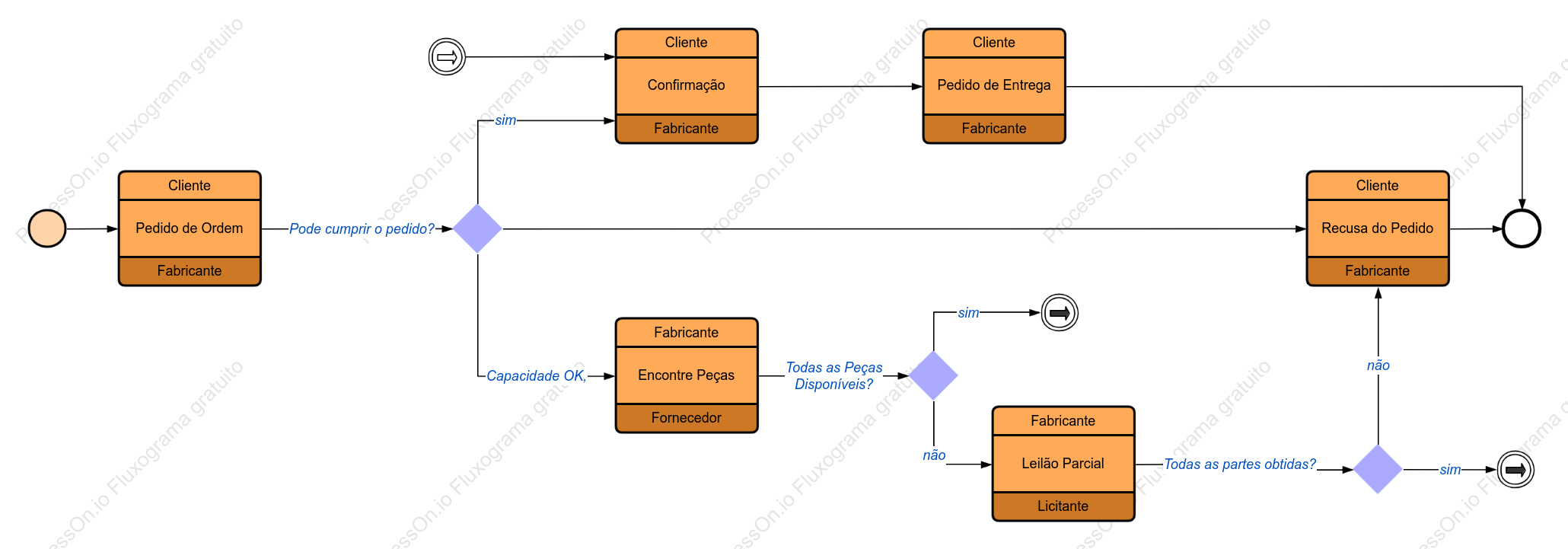 Processo de Fabricação (BPMN)