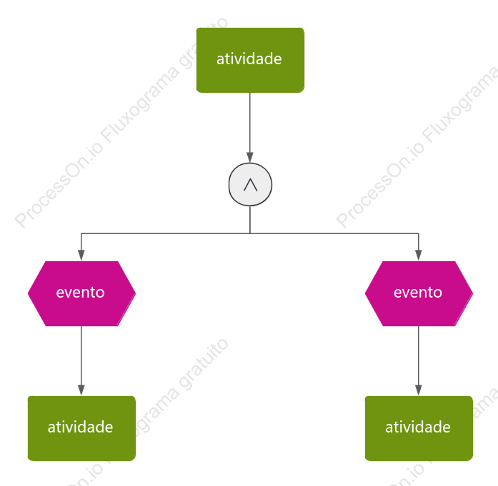 Cadeia de eventos empresariais EPC simplificada