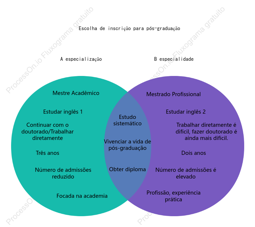 Escolha de inscrição para pós-graduação - Diagrama de Venn (dois conjuntos)