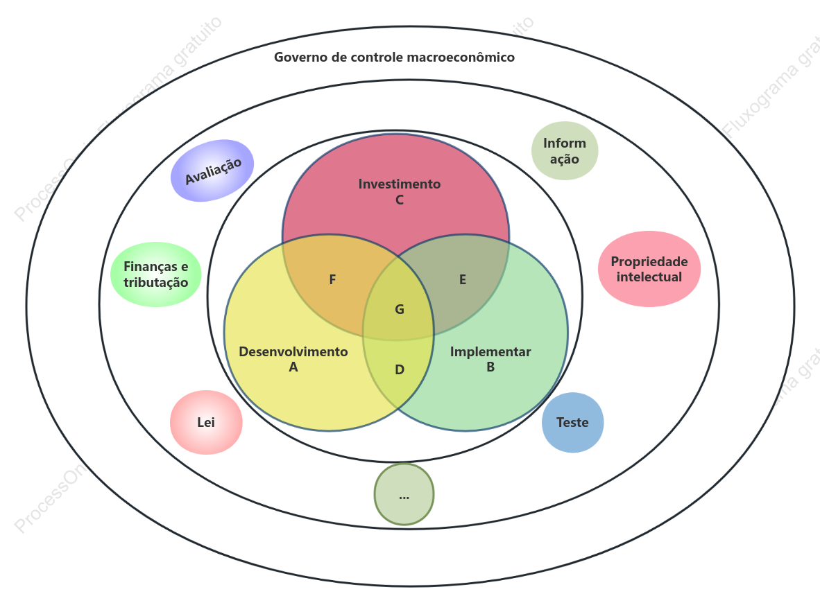 Diagrama de Venn de "Conversão de Resultados de Pesquisa em Tecnologia"