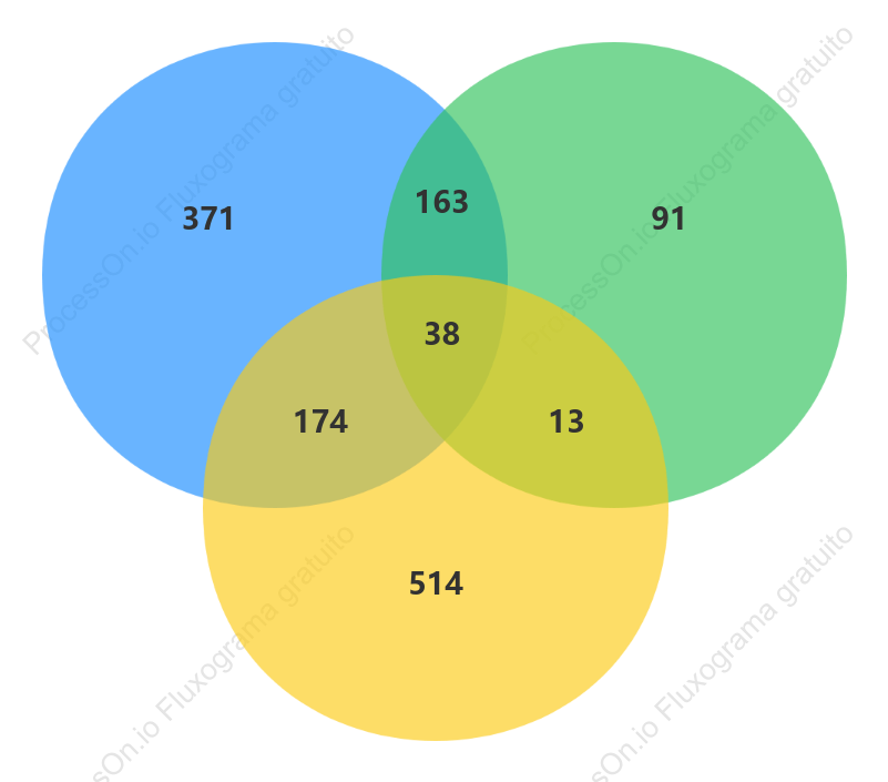 Diagrama de Venn (3 círculos)