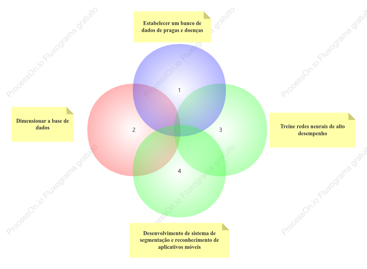 Diagrama de Venn de métodos de pesquisa