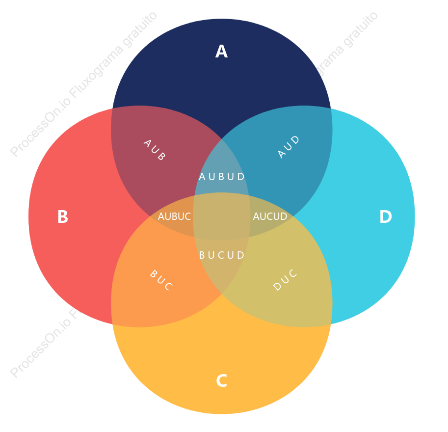 Diagrama de Venn (4 círculos)