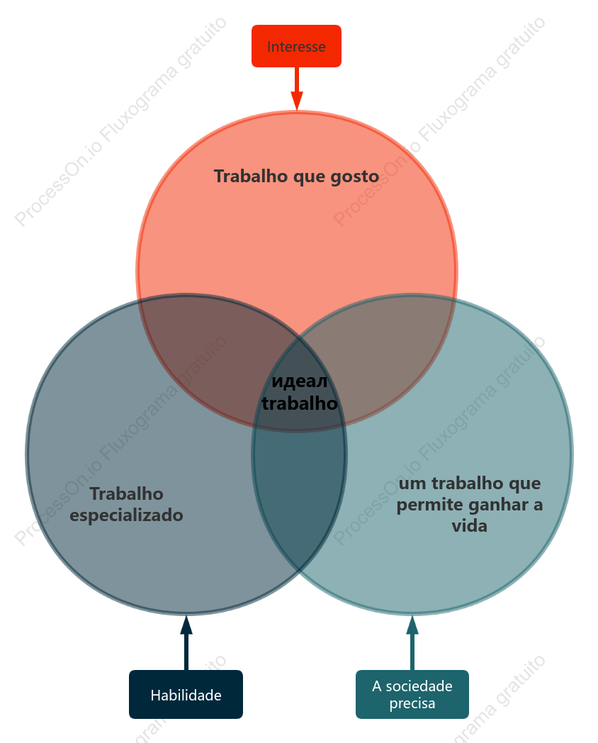 Como escolher a profissão ideal - Diagrama de Venn