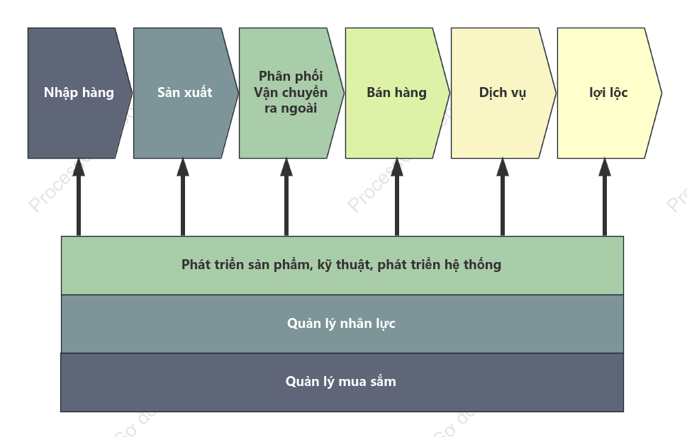 Mẫu cơ bản của chuỗi giá trị doanh nghiệp