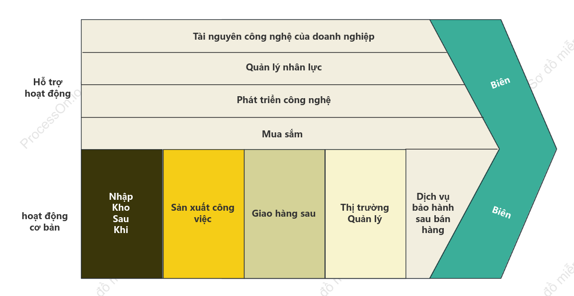 Lối sáng sủa của chuỗi giá trị doanh nghiệp