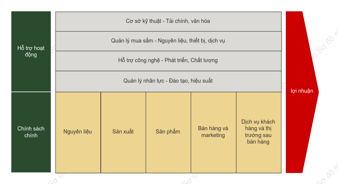 Chuỗi giá trị của ngành sản xuất
