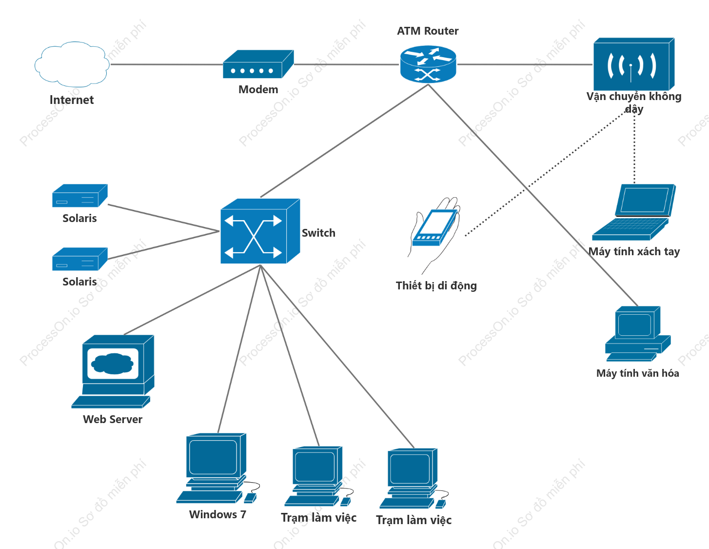 Mạng Cisco