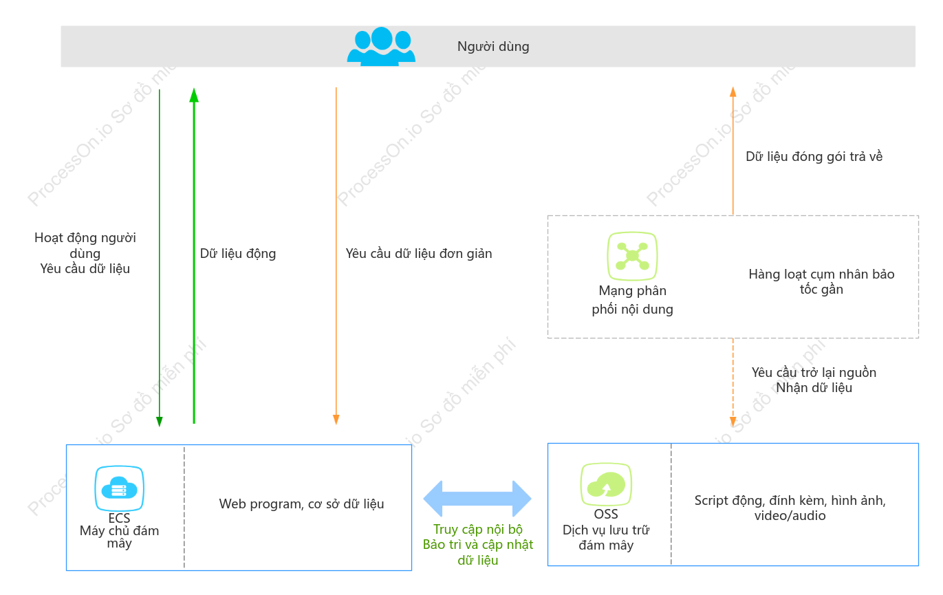 Tăng tốc tài nguyên tĩnh trang web với [Alibaba Cloud]