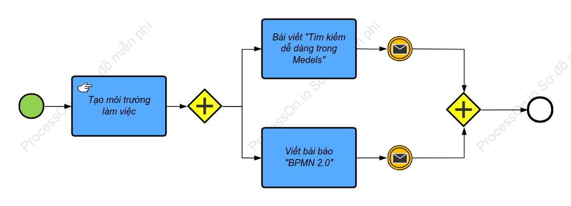 BPMN Xuất bản bài viết